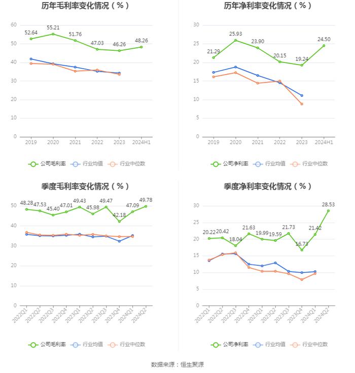 天玛智控：2024年上半年净利润2.03亿元 同比下降7.07%