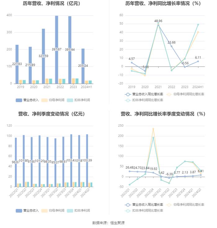 太阳纸业：2024年上半年净利润17.58亿元 同比增长40.49%