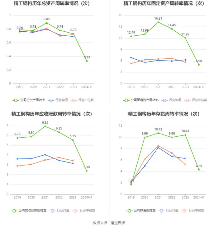 精工钢构：2024年上半年营业收入76.54亿元