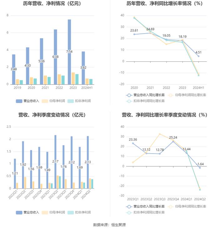 中机认检：2024年上半年净利润6821.59万元