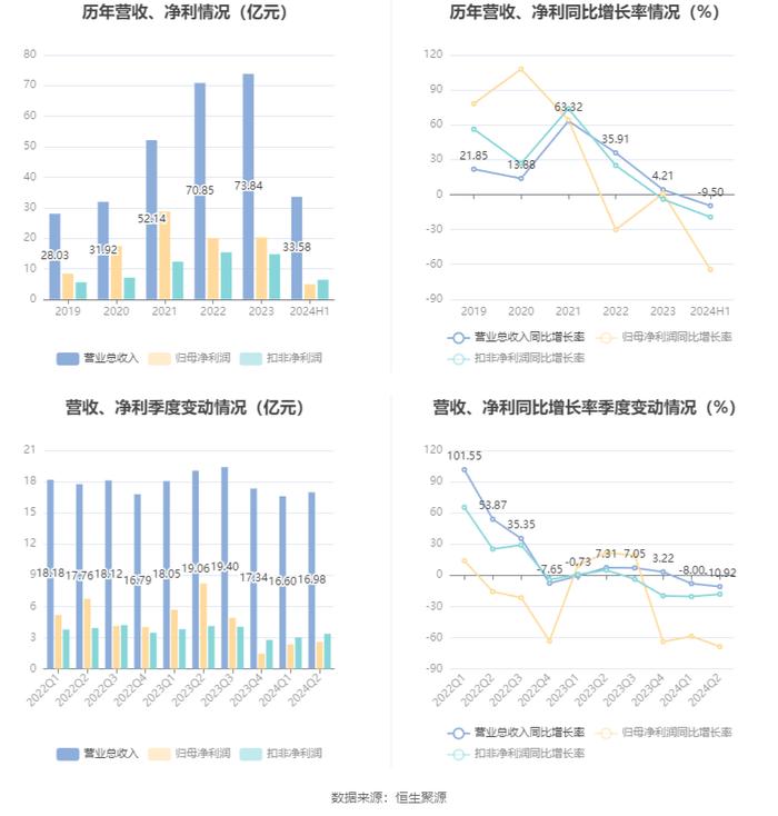 泰格医药：2024年上半年净利润4.93亿元 同比下降64.5%