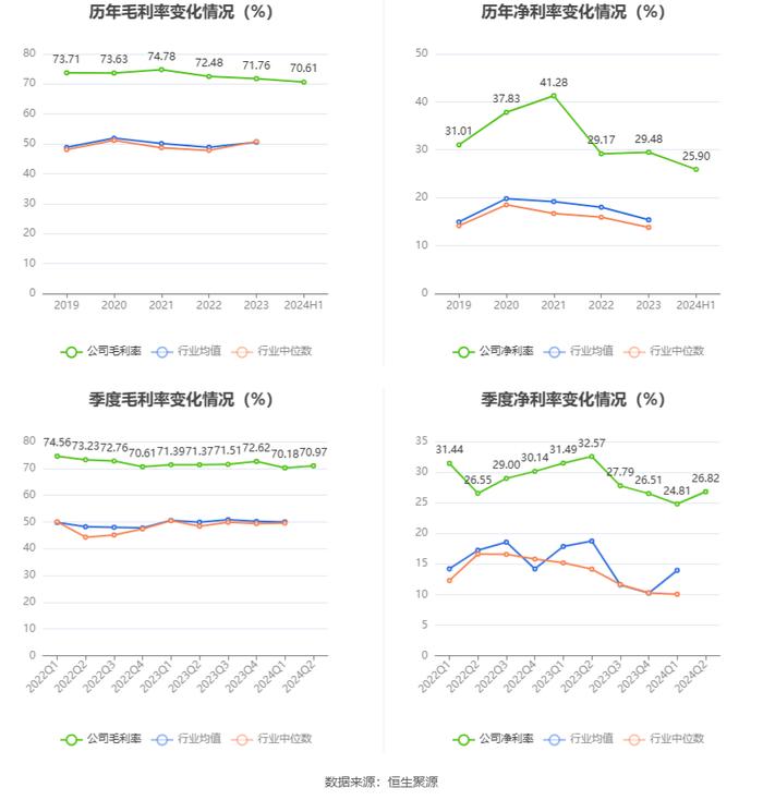 伟思医疗：2024年上半年净利润4962.04万元 同比下降29.67%