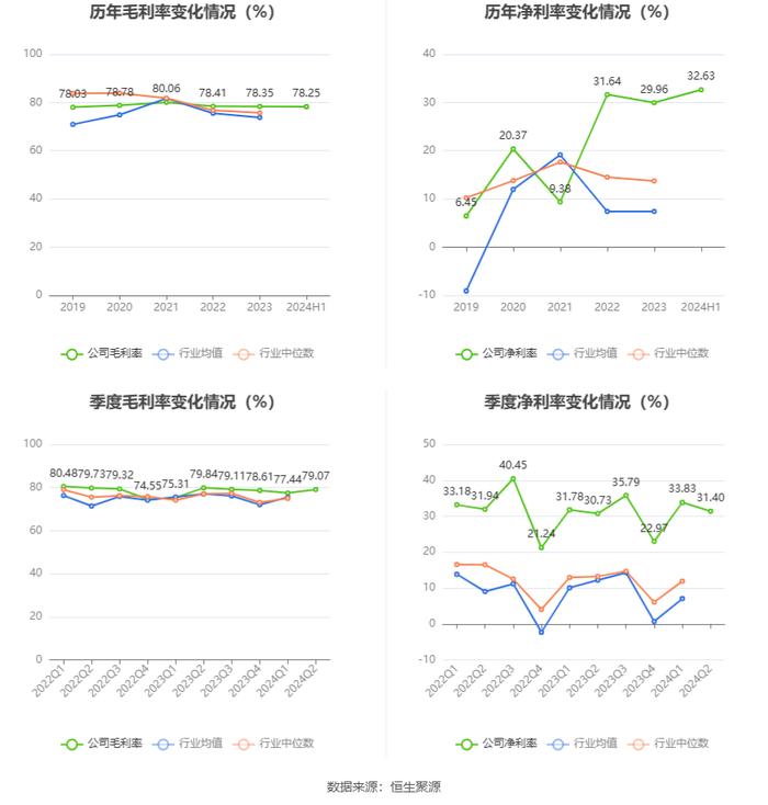 安科生物：2024年上半年净利润4.16亿元 同比增长4.99%