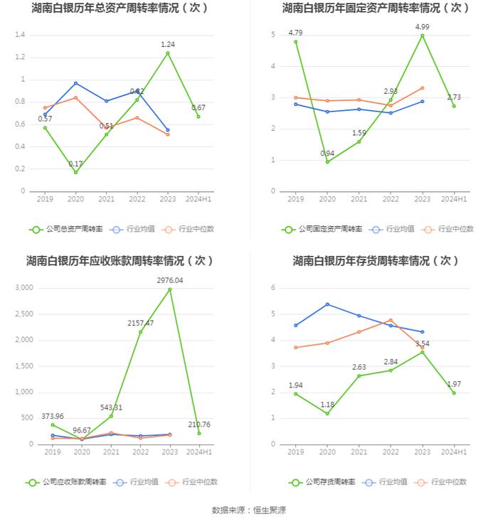 湖南白银：2024年上半年盈利5812.06万元 同比扭亏