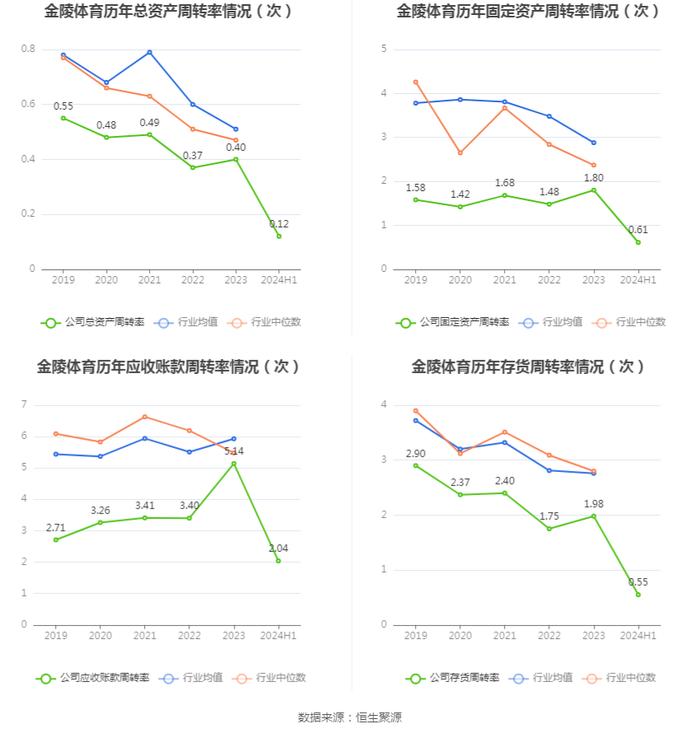 金陵体育：2024年上半年净利润1346.56万元 同比下降0.02%