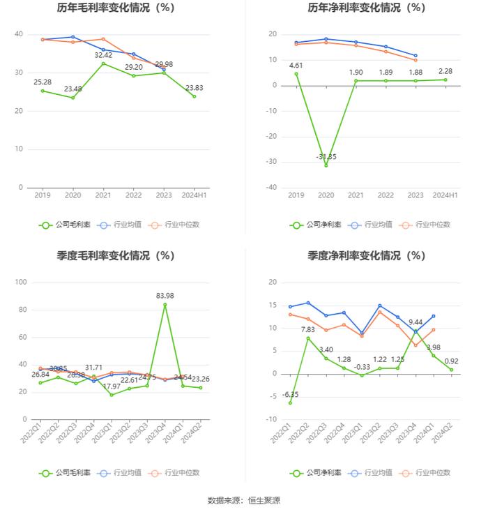 航新科技：2024年上半年净利润1610.68万元 同比增长388.50%