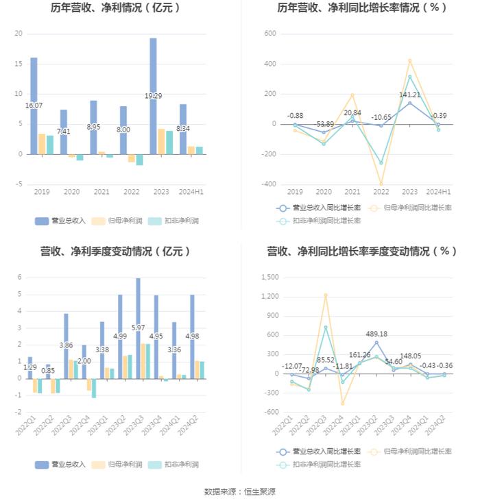 黄山旅游：2024年上半年净利润1.32亿元 同比下降34.10%