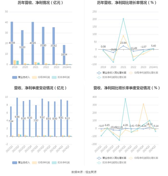 国星光电：2024年上半年净利润5624.58万元 同比增长4.53%