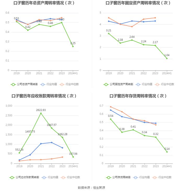 口子窖：二季度实现营收13.99亿元，同比增长5.90%，环比下降20.86%