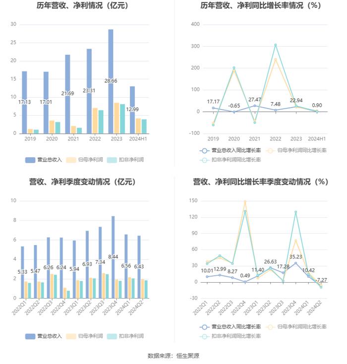 安科生物：2024年上半年净利润4.16亿元 同比增长4.99%