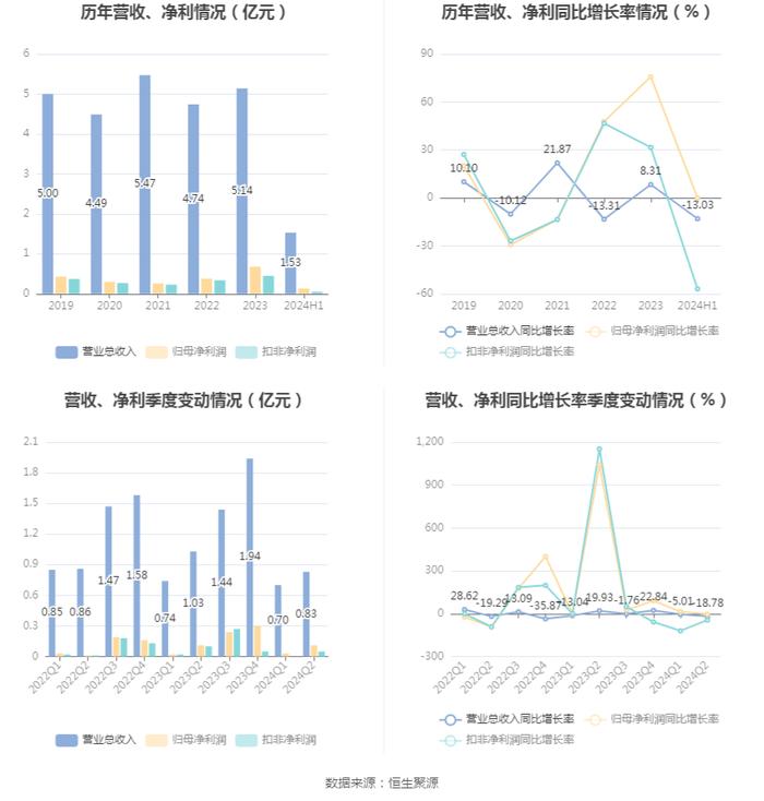 金陵体育：2024年上半年净利润1346.56万元 同比下降0.02%