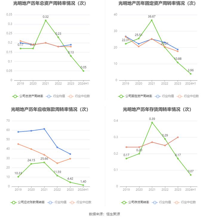 光明地产：2024年上半年净利润824.11万元 同比下降5.2%