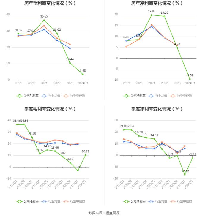 山东玻纤：2024年上半年亏损9730.76万元