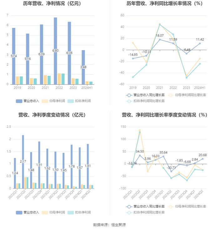 东和新材：2024年上半年净利润3160.66万元 同比下降14.82%