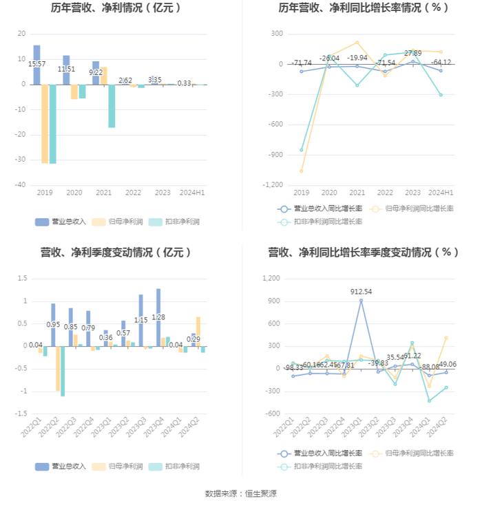 实达集团：2024年上半年净利润5132.65万元 同比增长123.60%