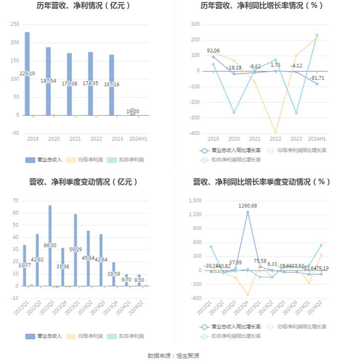 广西能源：2024年上半年净利润1143.74万元 同比增长216.20%