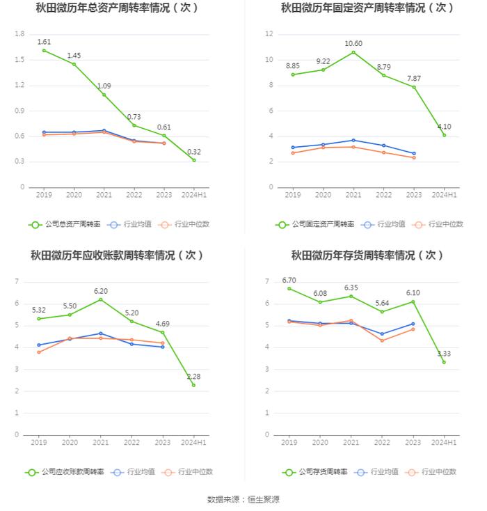 秋田微：2024年上半年净利润5440.01万元 同比下降21.56%