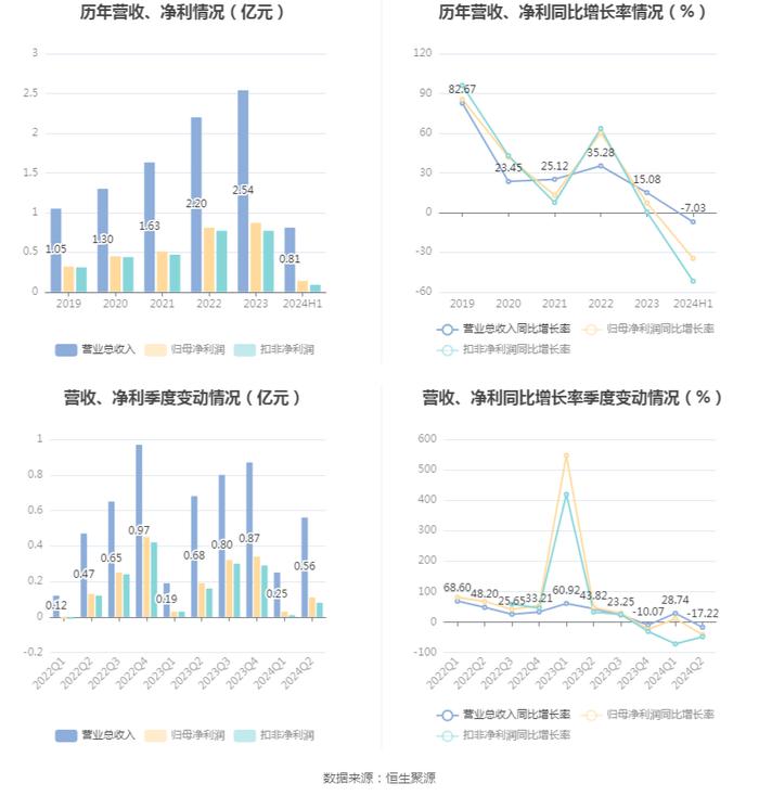 坤恒顺维：2024年上半年净利润1400.09万元 同比下降34.69%