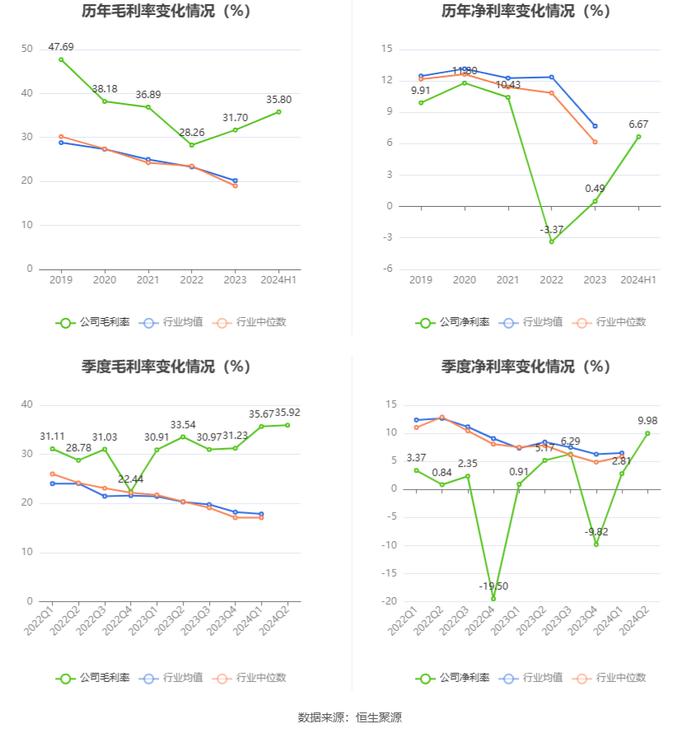 达威股份：2024年上半年净利润3018.05万元 同比增长103.22%