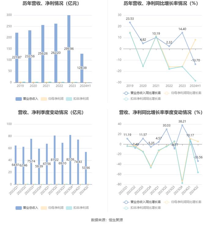 嘉事堂：2024年上半年净利润1.68亿元 同比增长8.19%