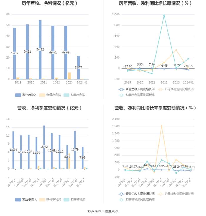 重庆港：2024年上半年净利润4884.96万元 同比增长0.56%