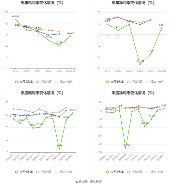 佳隆股份：2024年上半年净利润817.02万元 同比增长85.8%