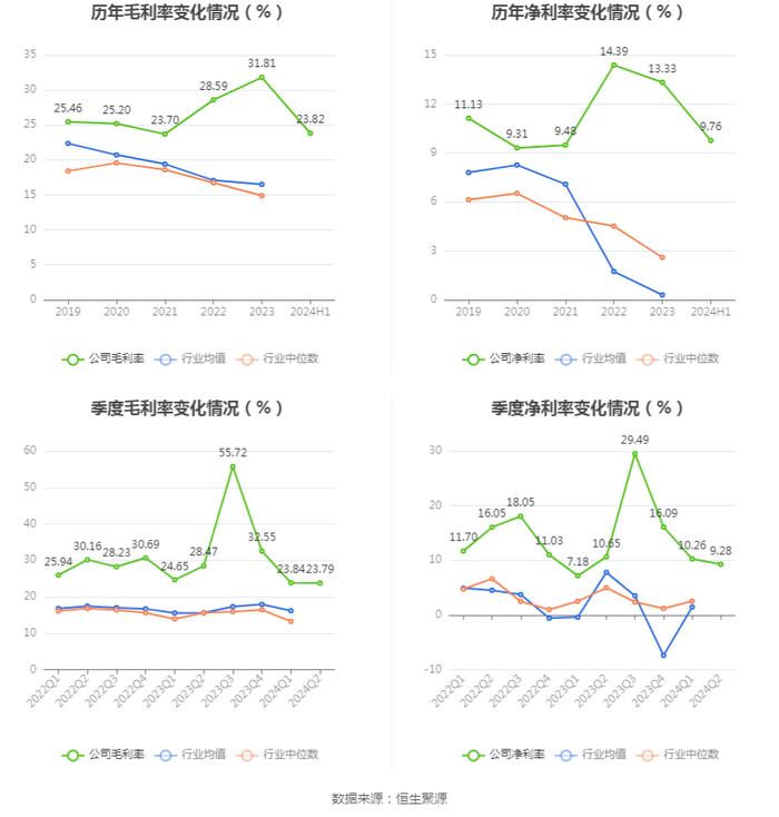 宸展光电：2024年上半年净利润1.30亿元 同比增长73.15%