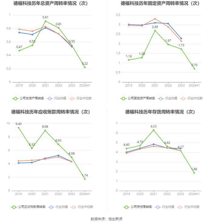 德福科技：2024年上半年亏损1.05亿元