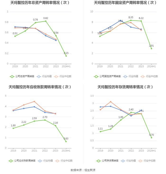 天玛智控：2024年上半年净利润2.03亿元 同比下降7.07%