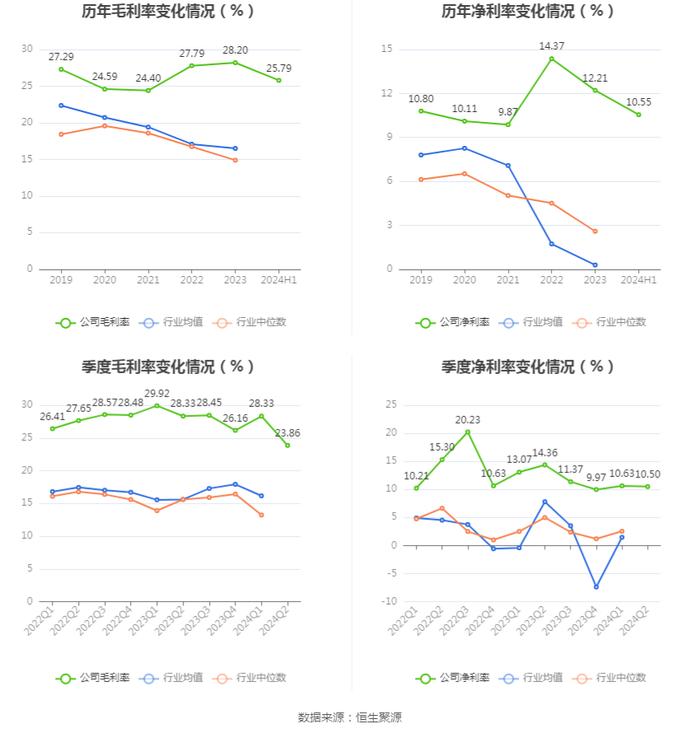 秋田微：2024年上半年净利润5440.01万元 同比下降21.56%