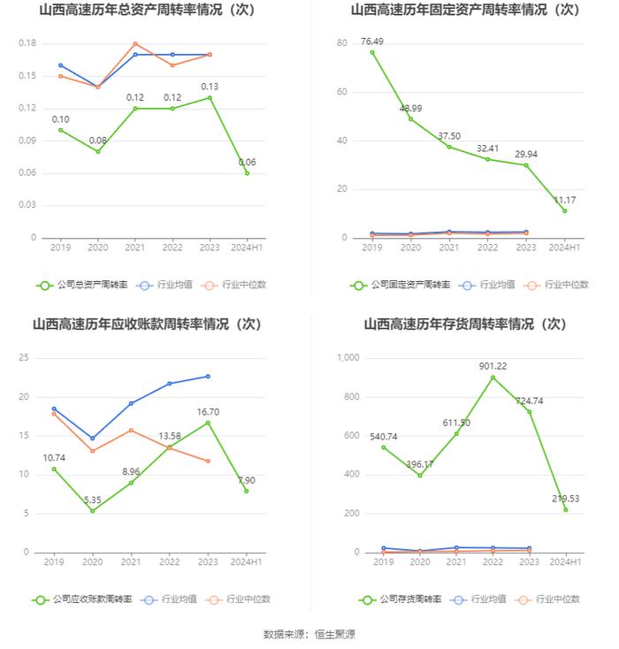 山西高速：2024年上半年净利润2.37亿元 同比下降6.86%