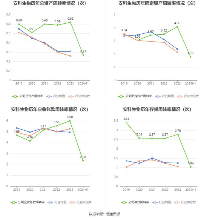 安科生物：2024年上半年净利润4.16亿元 同比增长4.99%