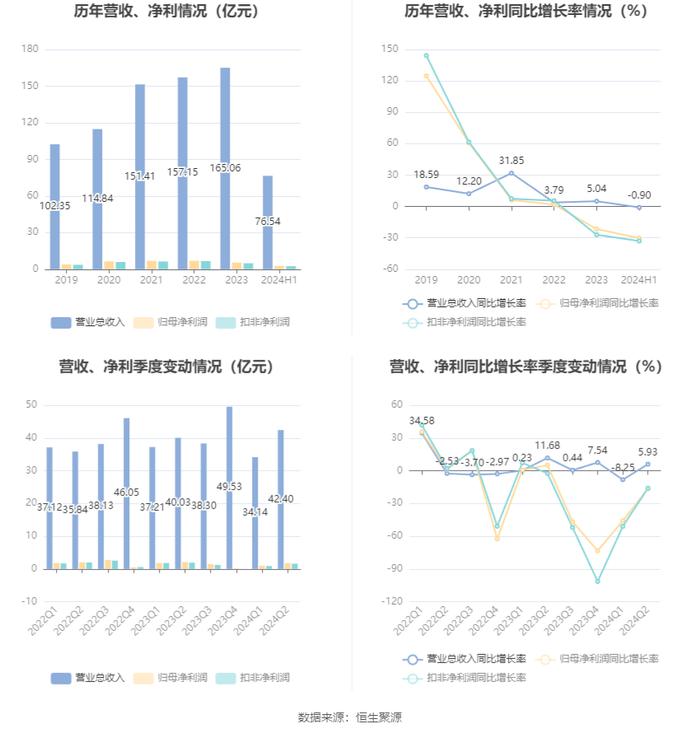 精工钢构：2024年上半年营业收入76.54亿元