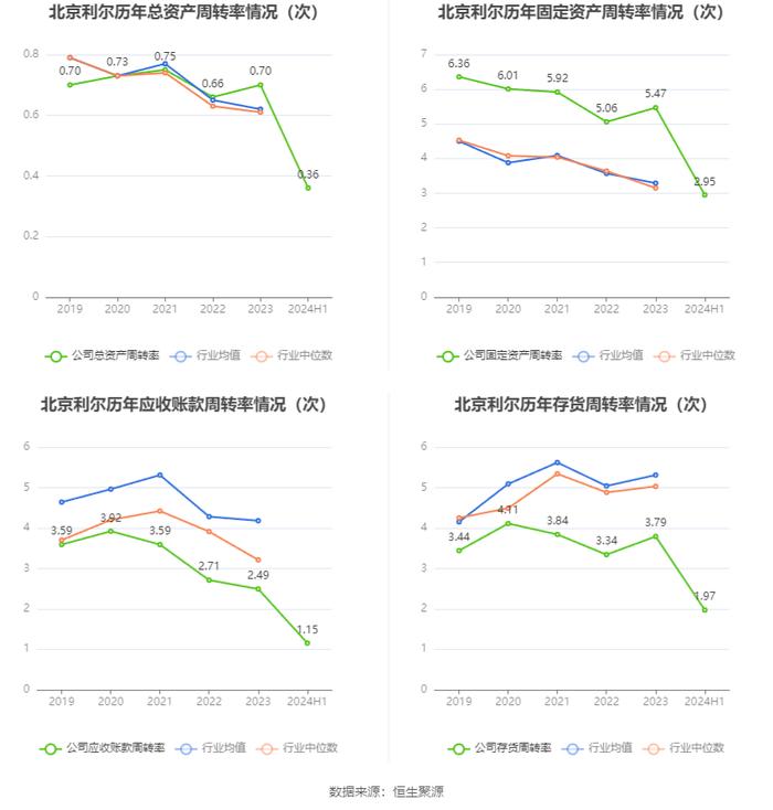 北京利尔：2024年上半年净利润2.13亿元 同比增长11.3%