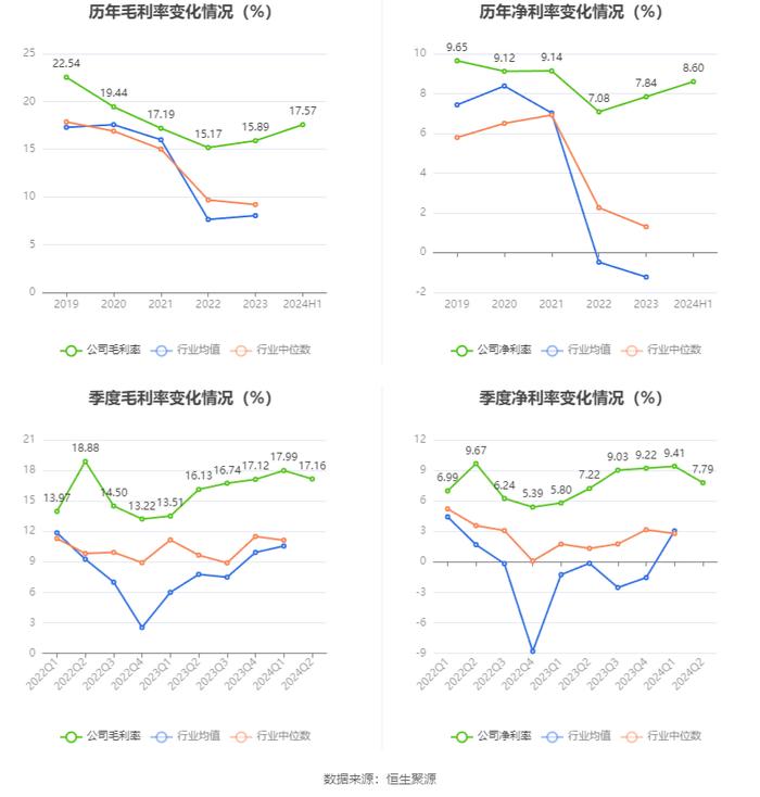 太阳纸业：2024年上半年净利润17.58亿元 同比增长40.49%