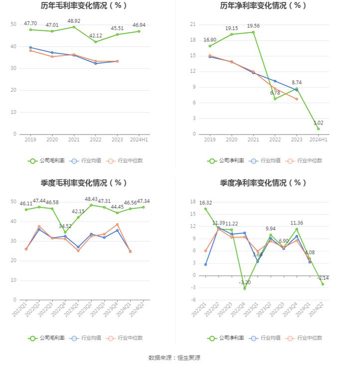 蕾奥规划：2024年上半年净利润248.19万元 同比下降83.52%