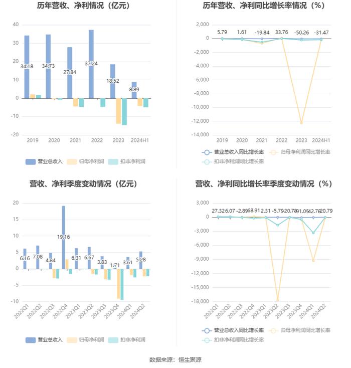 贵广网络：2024年上半年亏损4.19亿元