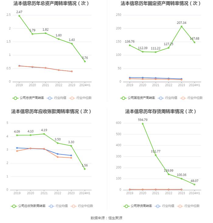 法本信息：2024年上半年净利润7396.15万元 同比增长20.92%