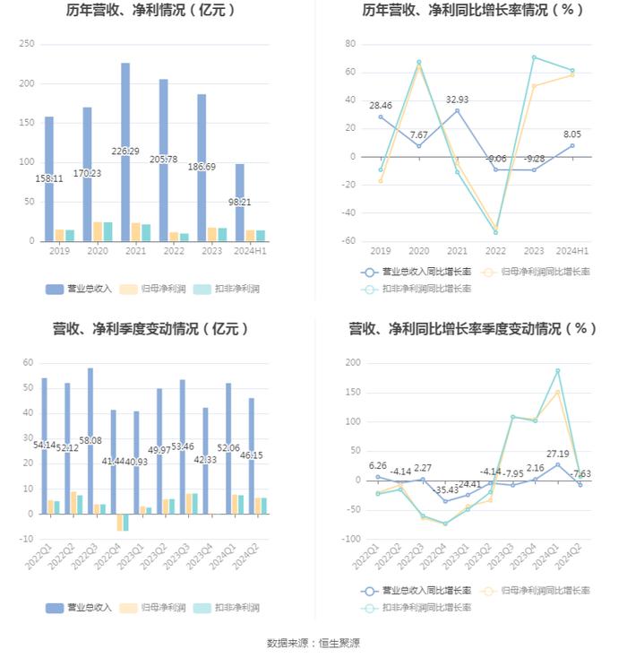 湖北能源：2024年上半年净利润14.26亿元 同比增长58.14%