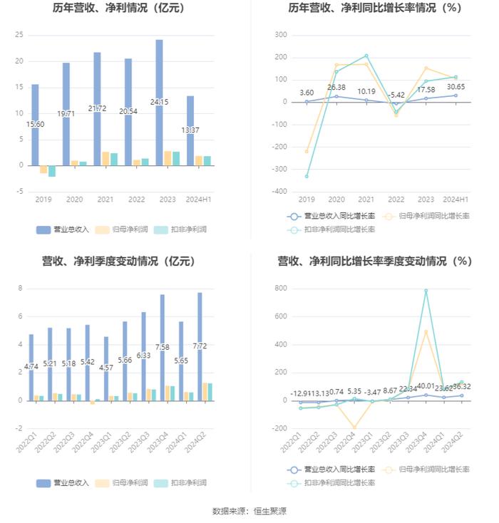 鲍斯股份：2024年上半年净利润同比增长106.18% 拟10派1.5元