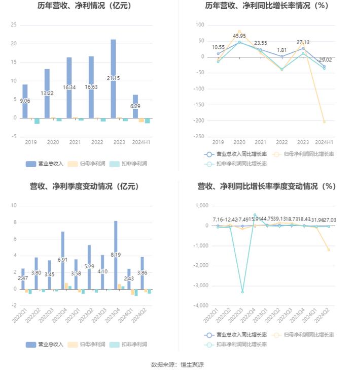 华中数控：2024年上半年亏损1.07亿元