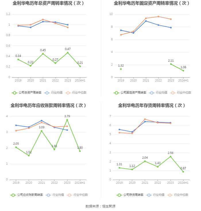 金利华电：2024年上半年盈利562.83万元 同比扭亏