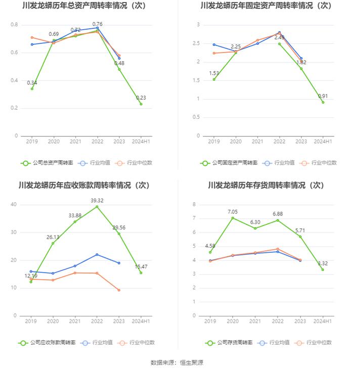 川发龙蟒：2024年上半年净利润2.94亿元 同比增长26.68%