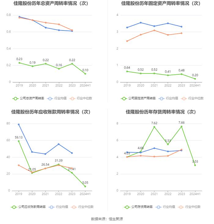 佳隆股份：2024年上半年净利润817.02万元 同比增长85.8%