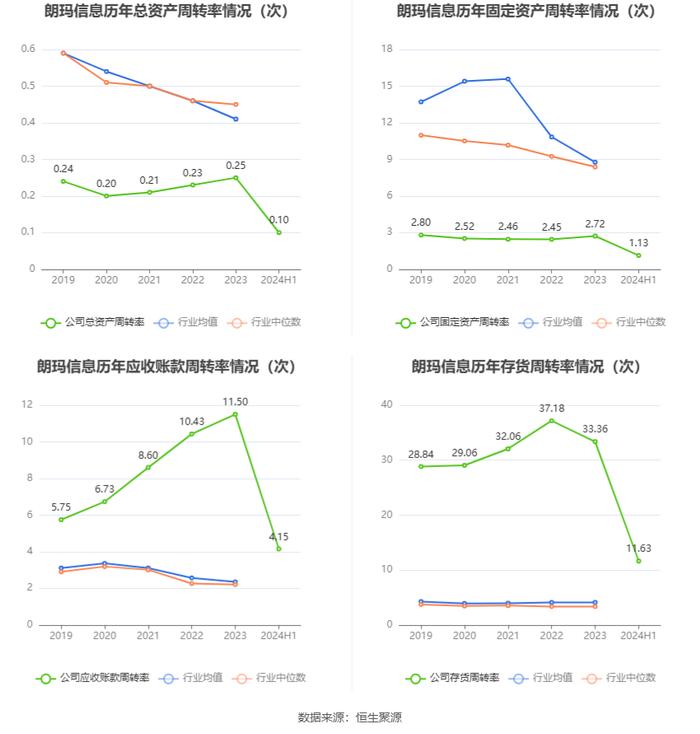 朗玛信息：2024年上半年净利润同比下降42.21% 拟10派0.1元