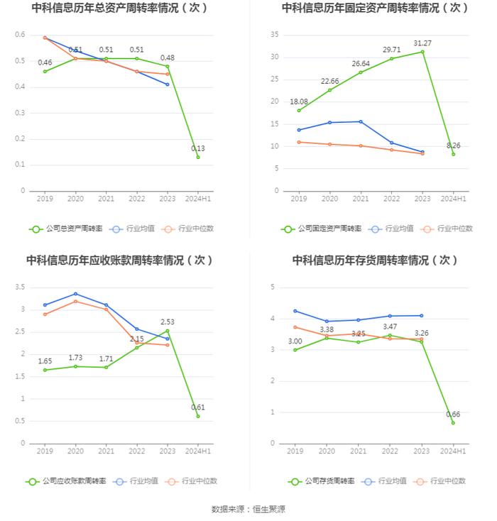 中科信息：2024年上半年净利润498.85万元 同比下降68.16%