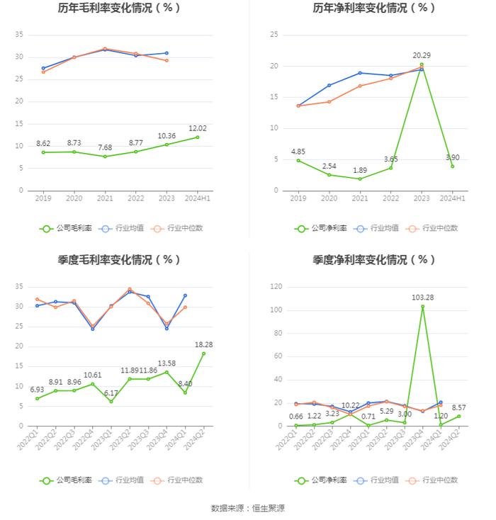 重庆港：2024年上半年净利润4884.96万元 同比增长0.56%