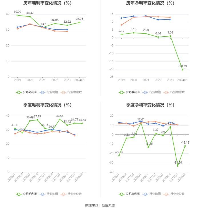 华中数控：2024年上半年亏损1.07亿元