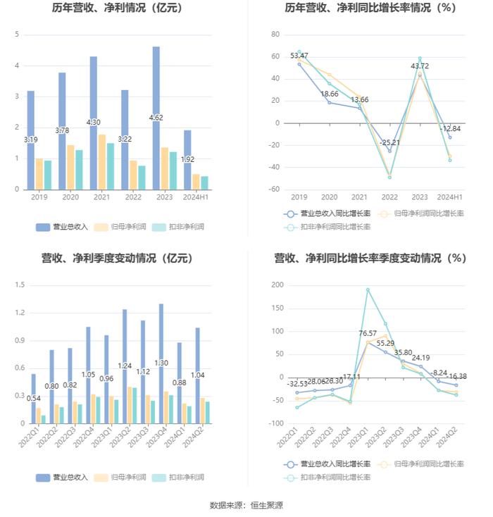 伟思医疗：2024年上半年净利润4962.04万元 同比下降29.67%