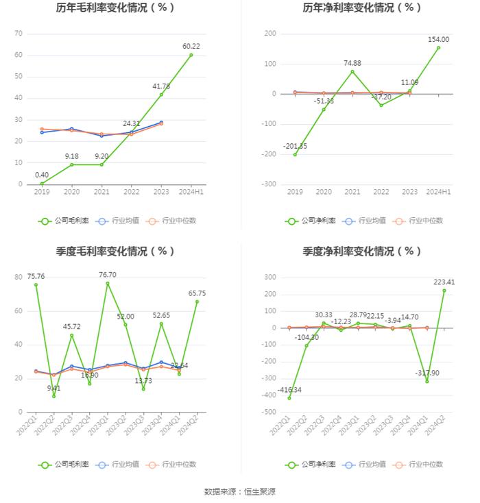 实达集团：2024年上半年净利润5132.65万元 同比增长123.60%